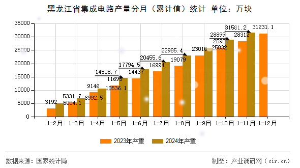 黑龍江省集成電路產(chǎn)量分月（累計(jì)值）統(tǒng)計(jì)