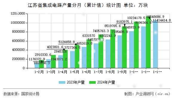 江蘇省集成電路產量分月（累計值）統(tǒng)計圖