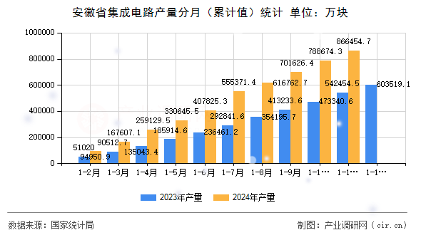 安徽省集成電路產(chǎn)量分月（累計值）統(tǒng)計