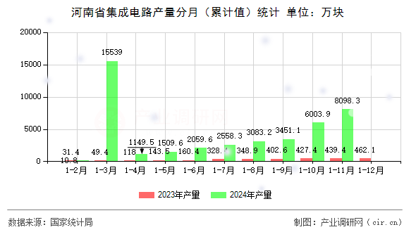 河南省集成電路產(chǎn)量分月（累計(jì)值）統(tǒng)計(jì)