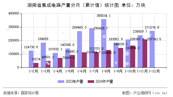 湖南省集成電路產量分月（累計值）統(tǒng)計圖