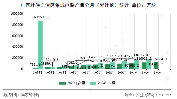 廣西壯族自治區(qū)集成電路產(chǎn)量分月（累計(jì)值）統(tǒng)計(jì)