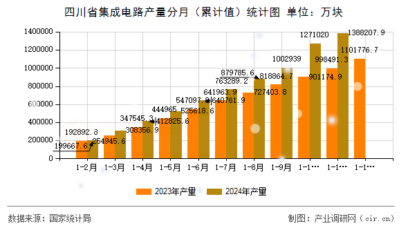 四川省集成電路產(chǎn)量分月（累計值）統(tǒng)計圖