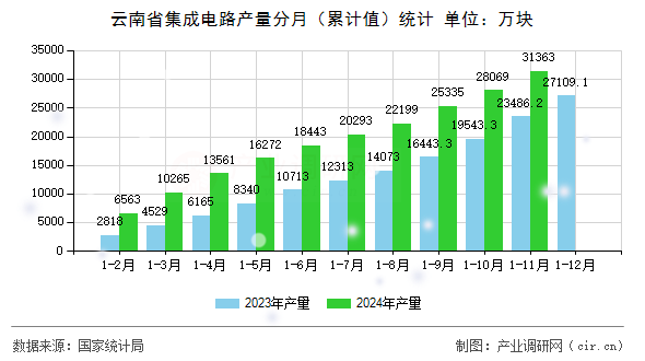 云南省集成電路產(chǎn)量分月（累計值）統(tǒng)計