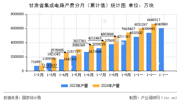 甘肅省集成電路產(chǎn)量分月（累計(jì)值）統(tǒng)計(jì)圖