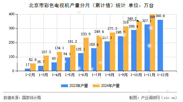 北京市彩色電視機(jī)產(chǎn)量分月（累計(jì)值）統(tǒng)計(jì)