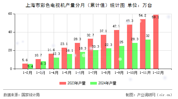 上海市彩色電視機(jī)產(chǎn)量分月（累計(jì)值）統(tǒng)計(jì)圖