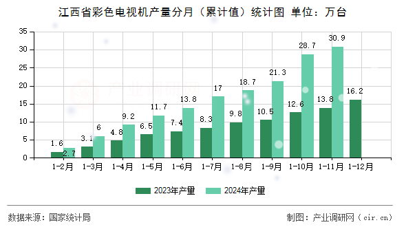 江西省彩色電視機(jī)產(chǎn)量分月（累計(jì)值）統(tǒng)計(jì)圖