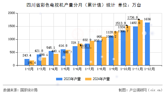 四川省彩色電視機(jī)產(chǎn)量分月（累計(jì)值）統(tǒng)計(jì)