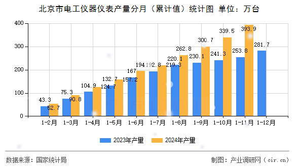 北京市電工儀器儀表產(chǎn)量分月（累計值）統(tǒng)計圖