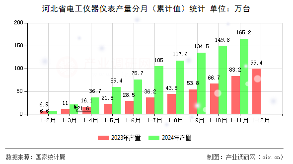 河北省電工儀器儀表產(chǎn)量分月（累計值）統(tǒng)計