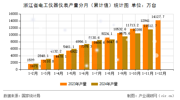 浙江省電工儀器儀表產量分月（累計值）統(tǒng)計圖