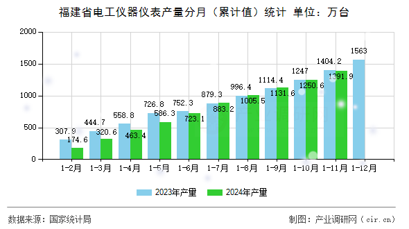 福建省電工儀器儀表產(chǎn)量分月（累計(jì)值）統(tǒng)計(jì)