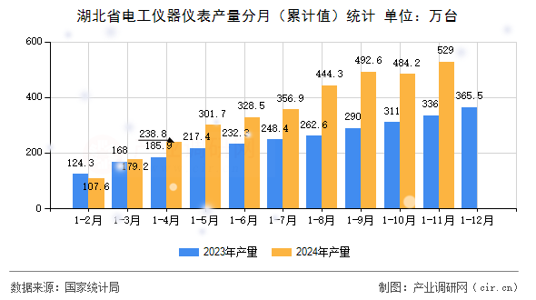 湖北省電工儀器儀表產(chǎn)量分月（累計值）統(tǒng)計