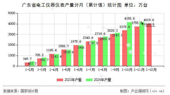廣東省電工儀器儀表產(chǎn)量分月（累計(jì)值）統(tǒng)計(jì)圖