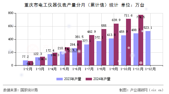 重慶市電工儀器儀表產(chǎn)量分月（累計(jì)值）統(tǒng)計(jì)
