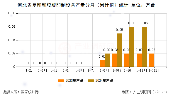 河北省復印和膠版印制設備產(chǎn)量分月（累計值）統(tǒng)計