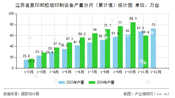 江蘇省復(fù)印和膠版印制設(shè)備產(chǎn)量分月（累計值）統(tǒng)計圖