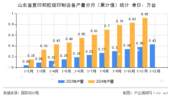 山東省復(fù)印和膠版印制設(shè)備產(chǎn)量分月（累計值）統(tǒng)計