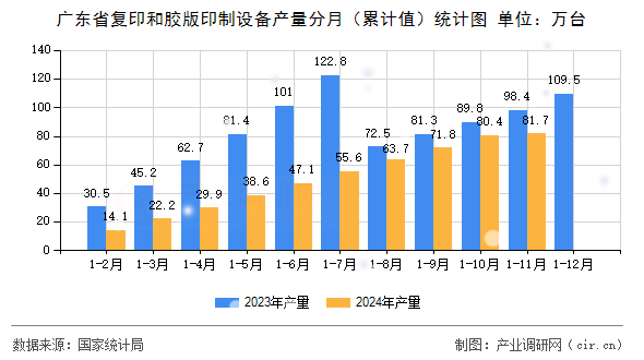 廣東省復印和膠版印制設(shè)備產(chǎn)量分月（累計值）統(tǒng)計圖