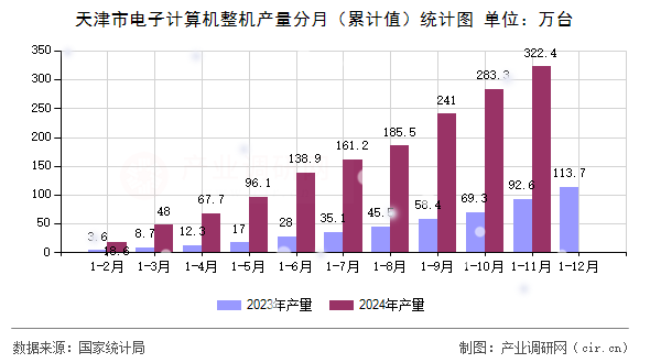天津市電子計算機整機產(chǎn)量分月（累計值）統(tǒng)計圖