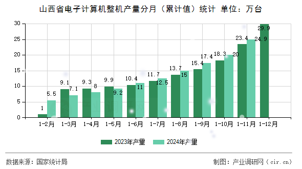 山西省電子計(jì)算機(jī)整機(jī)產(chǎn)量分月（累計(jì)值）統(tǒng)計(jì)