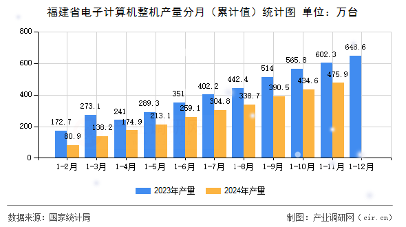 福建省電子計(jì)算機(jī)整機(jī)產(chǎn)量分月（累計(jì)值）統(tǒng)計(jì)圖