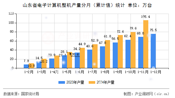 山東省電子計(jì)算機(jī)整機(jī)產(chǎn)量分月（累計(jì)值）統(tǒng)計(jì)