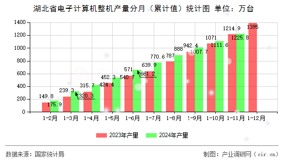 湖北省電子計(jì)算機(jī)整機(jī)產(chǎn)量分月（累計(jì)值）統(tǒng)計(jì)圖