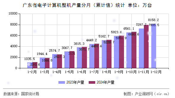 廣東省電子計(jì)算機(jī)整機(jī)產(chǎn)量分月（累計(jì)值）統(tǒng)計(jì)