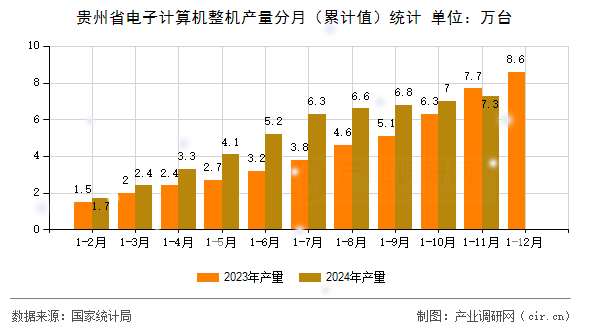 貴州省電子計(jì)算機(jī)整機(jī)產(chǎn)量分月（累計(jì)值）統(tǒng)計(jì)