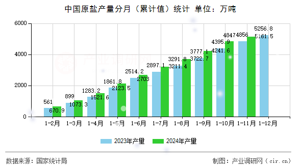 中國(guó)原鹽產(chǎn)量分月（累計(jì)值）統(tǒng)計(jì)