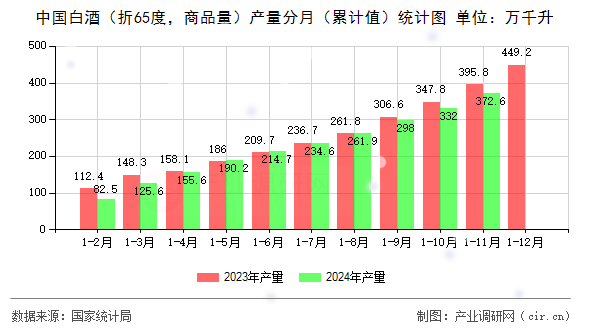 中國(guó)白酒（折65度，商品量）產(chǎn)量分月（累計(jì)值）統(tǒng)計(jì)圖