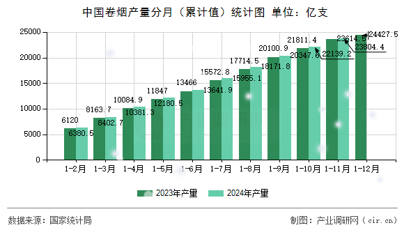 中國卷煙產(chǎn)量分月（累計(jì)值）統(tǒng)計(jì)圖