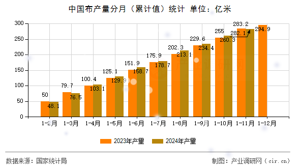 中國(guó)布產(chǎn)量分月（累計(jì)值）統(tǒng)計(jì)