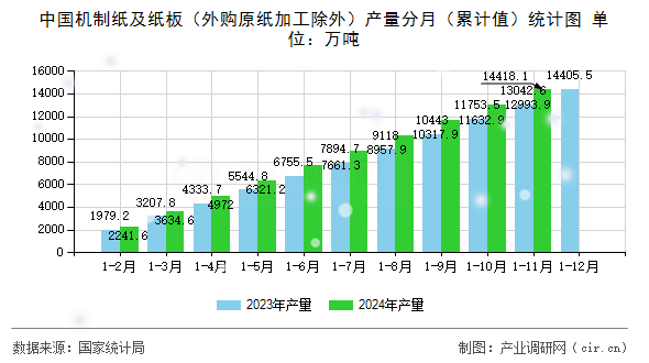 中國機制紙及紙板（外購原紙加工除外）產(chǎn)量分月（累計值）統(tǒng)計圖
