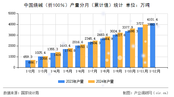 中國(guó)燒堿（折100％）產(chǎn)量分月（累計(jì)值）統(tǒng)計(jì)
