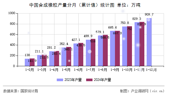 中國合成橡膠產(chǎn)量分月（累計(jì)值）統(tǒng)計(jì)圖