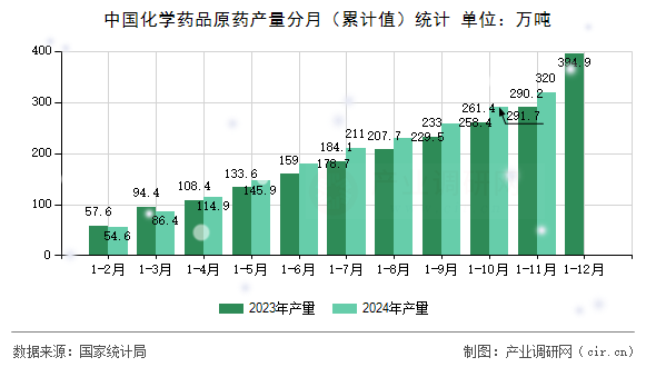 中國化學藥品原藥產量分月（累計值）統(tǒng)計