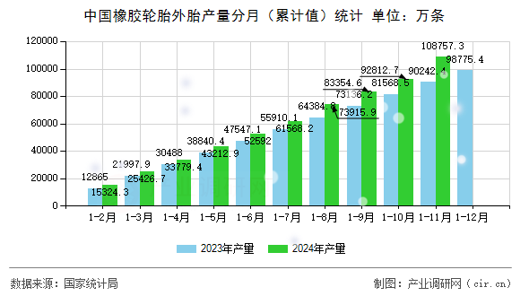 中國(guó)橡膠輪胎外胎產(chǎn)量分月（累計(jì)值）統(tǒng)計(jì)