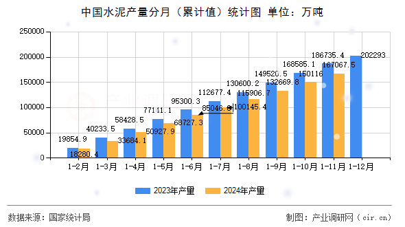 中國水泥產(chǎn)量分月（累計值）統(tǒng)計圖