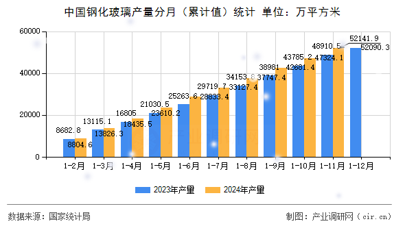 中國鋼化玻璃產(chǎn)量分月（累計值）統(tǒng)計