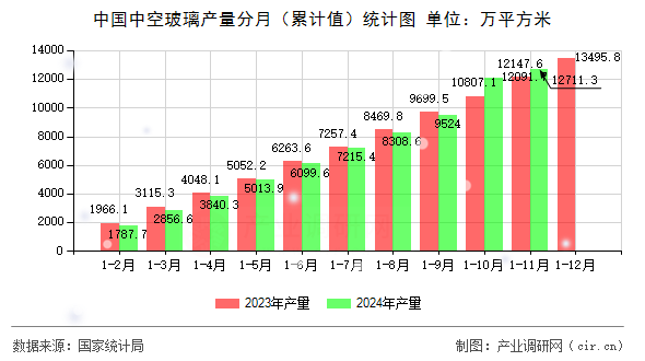 中國中空玻璃產(chǎn)量分月（累計(jì)值）統(tǒng)計(jì)圖