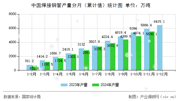 中國焊接鋼管產(chǎn)量分月（累計值）統(tǒng)計圖