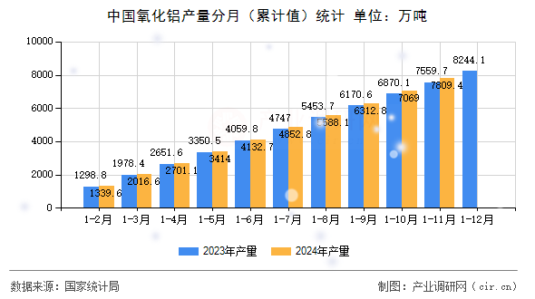 中國氧化鋁產(chǎn)量分月（累計(jì)值）統(tǒng)計(jì)