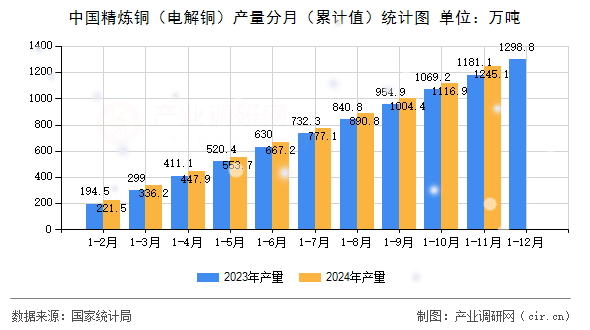 中國精煉銅（電解銅）產(chǎn)量分月（累計值）統(tǒng)計圖
