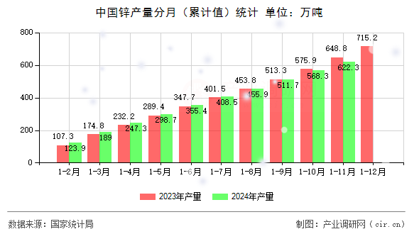 中國鋅產(chǎn)量分月（累計(jì)值）統(tǒng)計(jì)