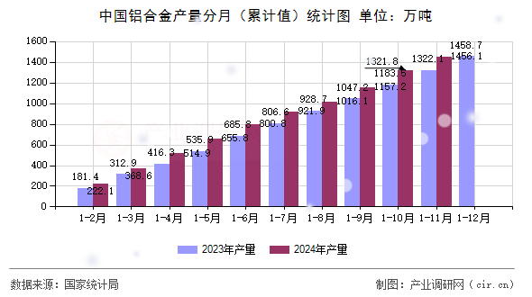 中國鋁合金產(chǎn)量分月（累計值）統(tǒng)計圖