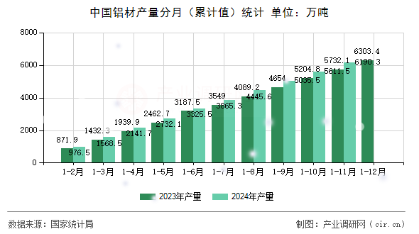 中國(guó)鋁材產(chǎn)量分月（累計(jì)值）統(tǒng)計(jì)