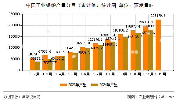 中國工業(yè)鍋爐產(chǎn)量分月（累計值）統(tǒng)計圖
